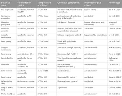 Fermentation: improvement of pharmacological effects and applications of botanical drugs